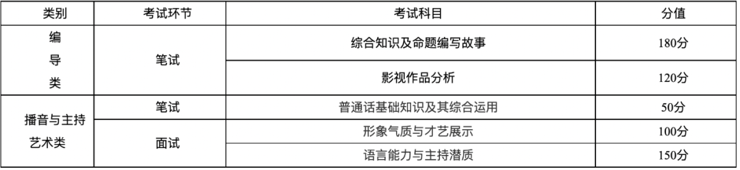 湖南省2023年普通高等学校招生艺术类专业全省统一考试工作考试分值